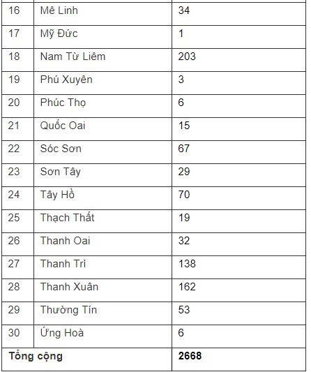 Danh mục cơ sở mầm non tại Hà Nội thống kê theo các quận, huyện.