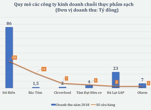 Chuỗi thực phẩm sạch - ngành kinh doanh không ‘dễ ăn’ - Ảnh 1.