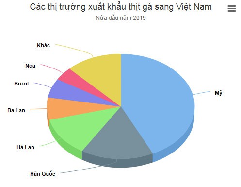 Gần 60.000 tấn đùi gà Mỹ về Việt Nam giá 17.600 đồng một kg - Ảnh 1.