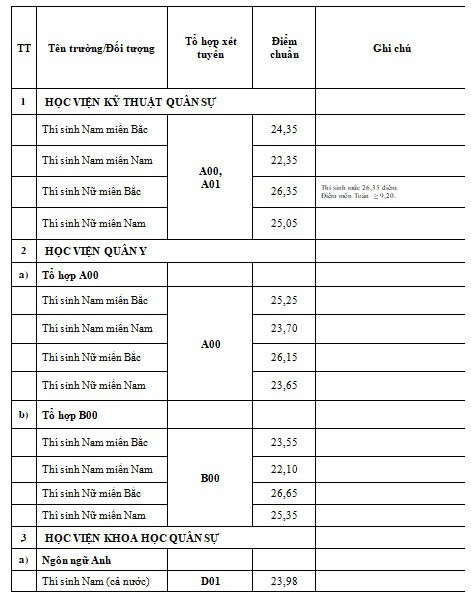 Công bố điểm chuẩn vào 18 trường quân đội năm 2019 - Ảnh 1.