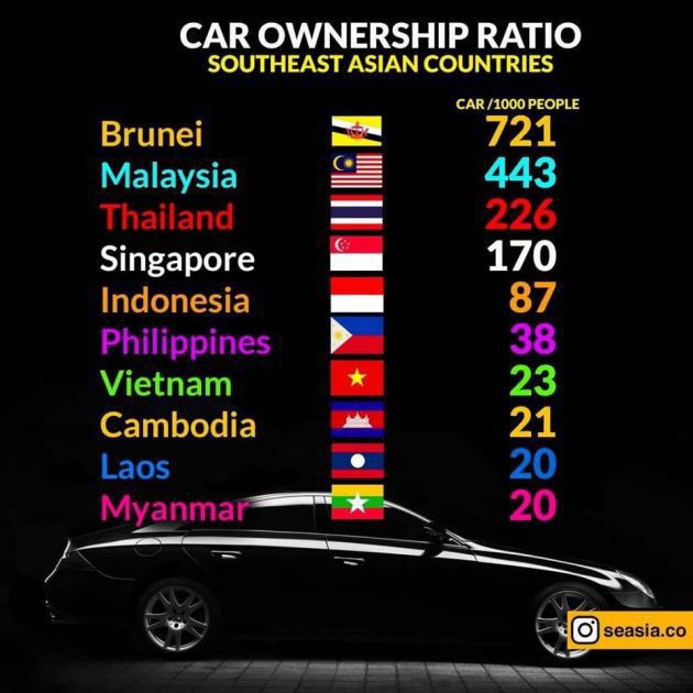 Việt Nam gần bét bảng về tỷ lệ sở hữu ôtô - Ảnh 1.