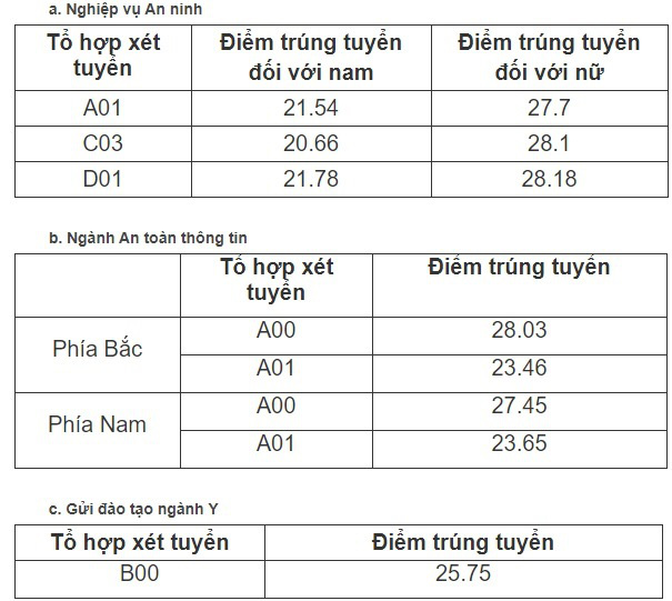 Đã có điểm chuẩn đại học của 7 trường công an, cao nhất là 28,39 điểm - Ảnh 1.