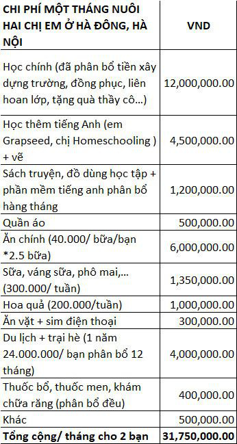 Bất ngờ khi thống kê chi tiêu 32 triệu/tháng cho 2 con, đôi vợ chồng ở Hà Nội nhanh chóng rà soát lại từng khoản để phát hiện giải quyết ngay những điều này - Ảnh 1.