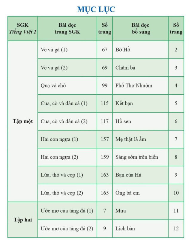 Người dân “thở phào” khi sách giáo khoa Tiếng Việt 1 bộ Cánh diều đã có dự thảo điều chỉnh - Ảnh 2.