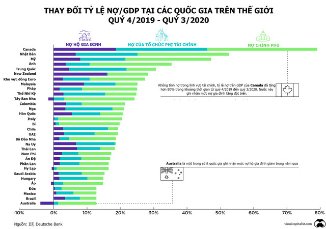 Nước nào nợ tăng nhiều nhất trong đại dịch? - Ảnh 2.