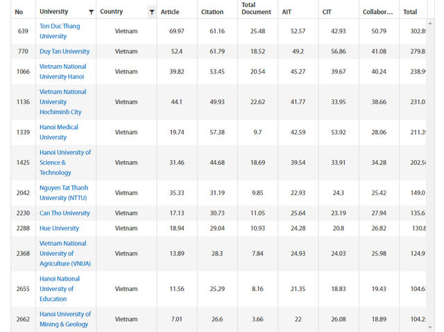 12 trường đại học của Việt Nam lọt vào danh sách của Tổ chức xếp hạng đại học thế giới 2020 - Ảnh 1.