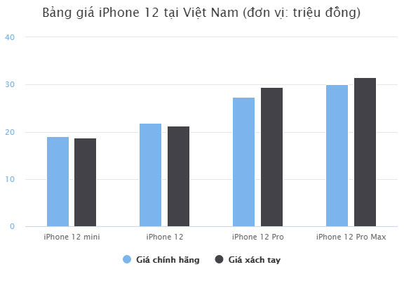 iPhone 12 xách tay giảm giá tiền triệu vẫn không đáng mua - Ảnh 1.