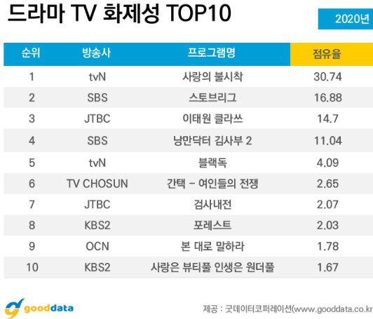 Hạ Cánh Nơi Anh lọt top phim ăn khách của tvN, Son Ye Jin trở thành diễn viên được yêu thích nhất - Ảnh 2.