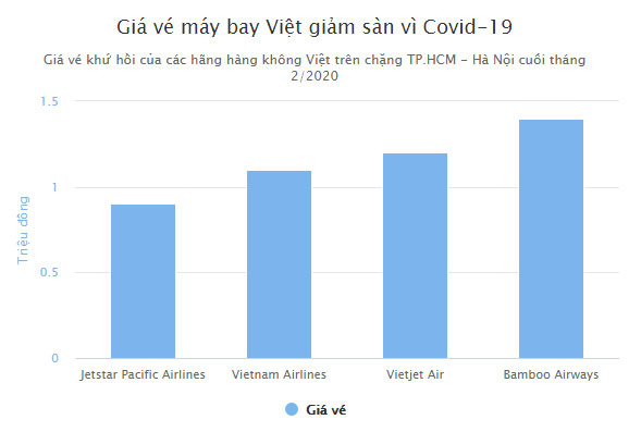 Giá vé máy bay giảm mạnh, khứ hồi TP.HCM - Hà Nội chưa tới 1 triệu - Ảnh 1.