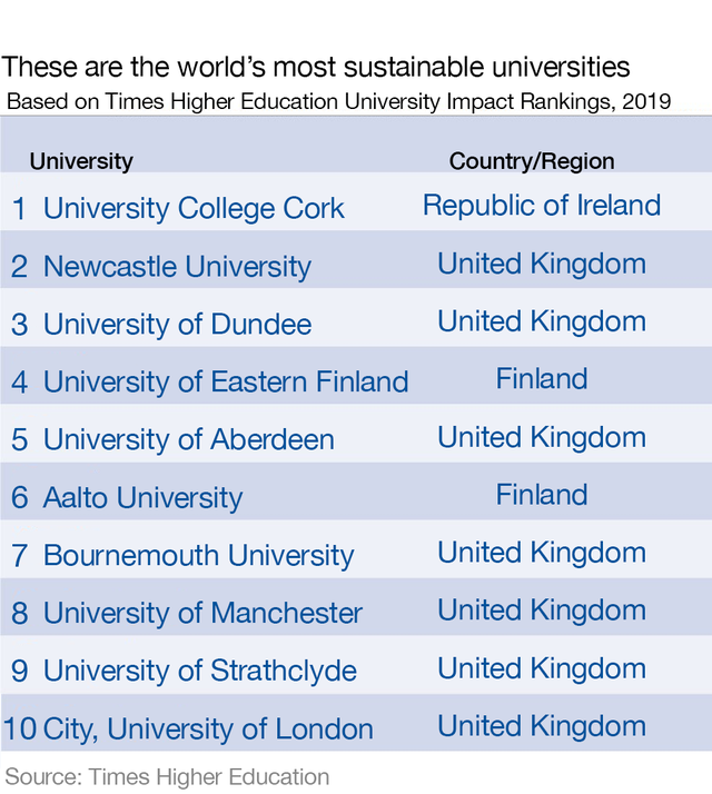 Những trường đại học hàng đầu thế giới về phát triển bền vững - Ảnh 3.