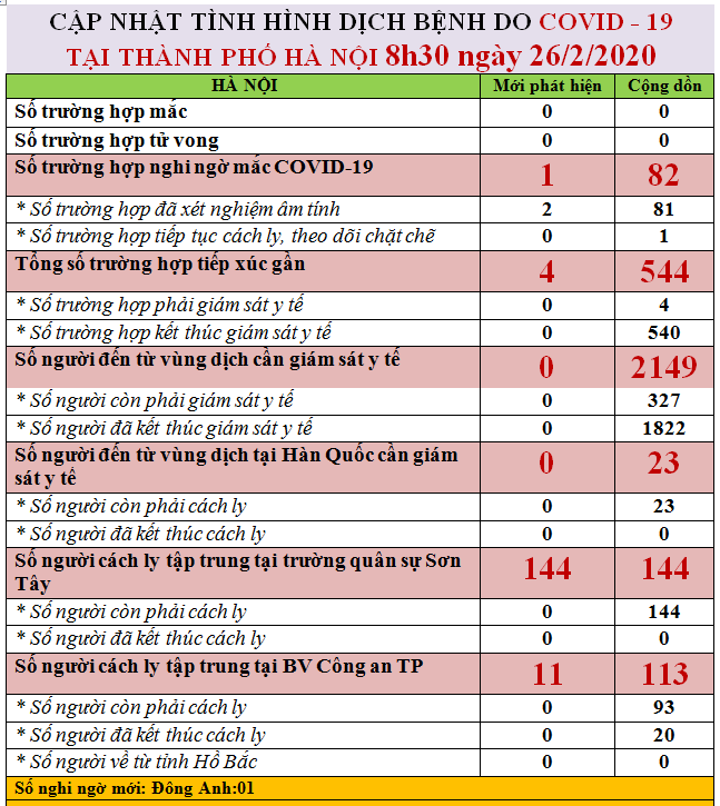 Hà Nội giám sát 23 người đến từ Hàn Quốc, cách ly 144 người ở trường quân sự Sơn Tây - Ảnh 4. Hà Nội giám sát 23 người đến từ Hàn Quốc, cách ly 144 người ở trường quân sự Sơn Tây - Ảnh 4.
