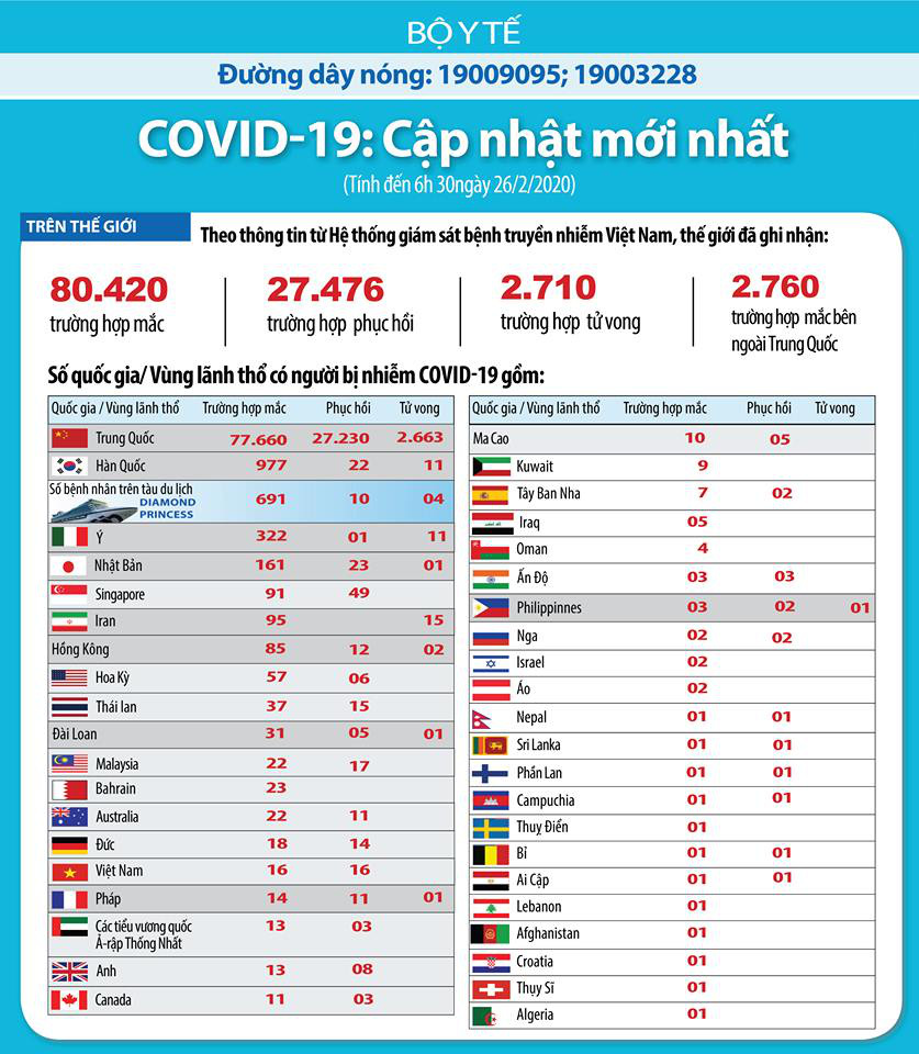Hơn 80.400 người mắc, 2.710 người tử vong, dịch COVID-19 lan ra 40 quốc gia và vùng lãnh thổ - Ảnh 4. Hơn 80.400 người mắc, 2.710 người tử vong, dịch COVID-19 lan ra 40 quốc gia và vùng lãnh thổ - Ảnh 4.