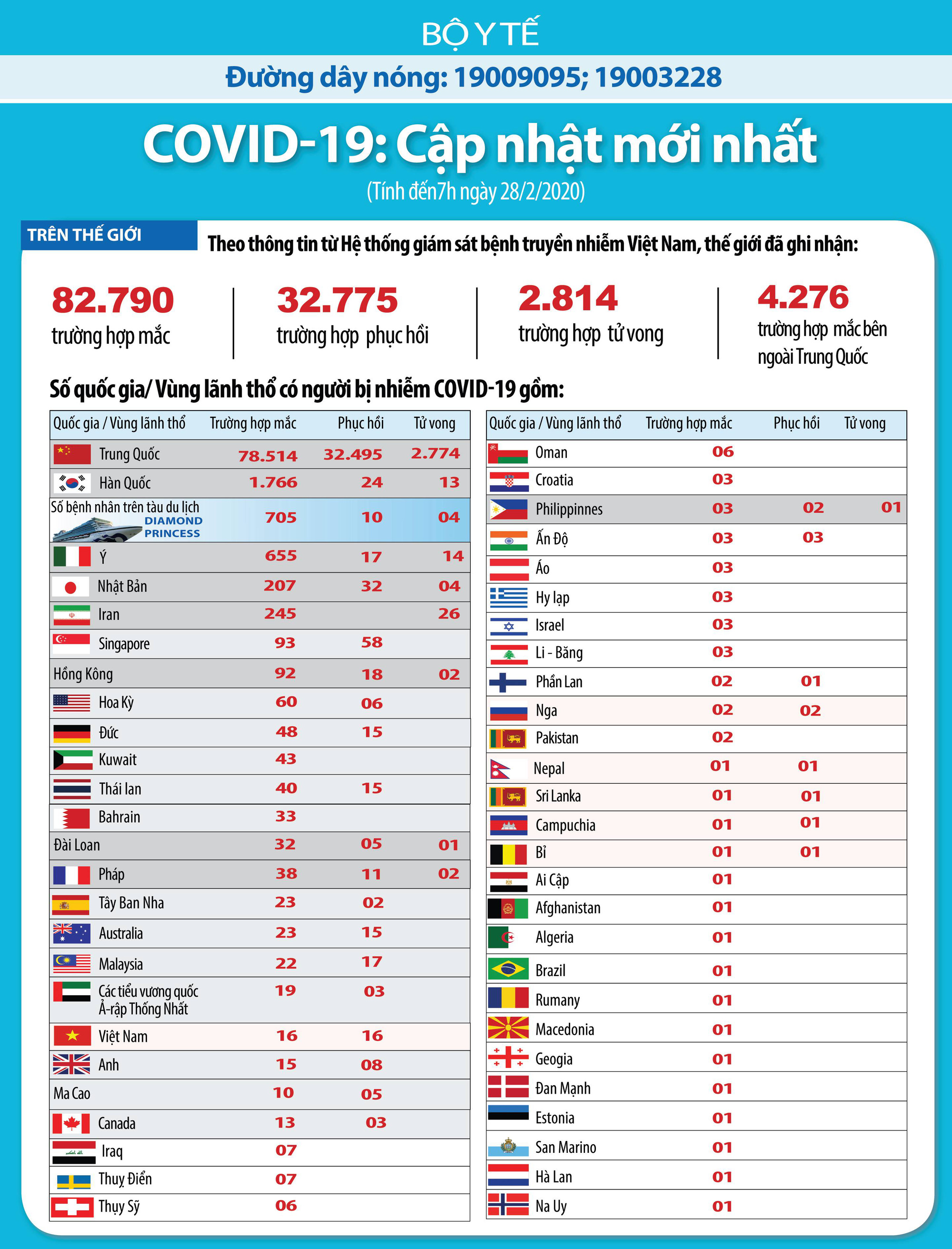 Thế giới ghi nhận gần 82.800 người mắc, 2.814 tử vong, Hàn Quốc, Ý, Iran ca nhiễm COVID-19 tăng vọt - Ảnh 3. Thế giới ghi nhận gần 82.800 người mắc, 2.814 tử vong, Hàn Quốc, Ý, Iran ca nhiễm COVID-19 tăng vọt - Ảnh 3.