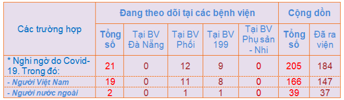 Cách ly 272 người về từ vùng dịch tại 3 khu cách ly tập trung của TP HCM - Ảnh 4. Cách ly 272 người về từ vùng dịch tại 3 khu cách ly tập trung của TP HCM - Ảnh 4.