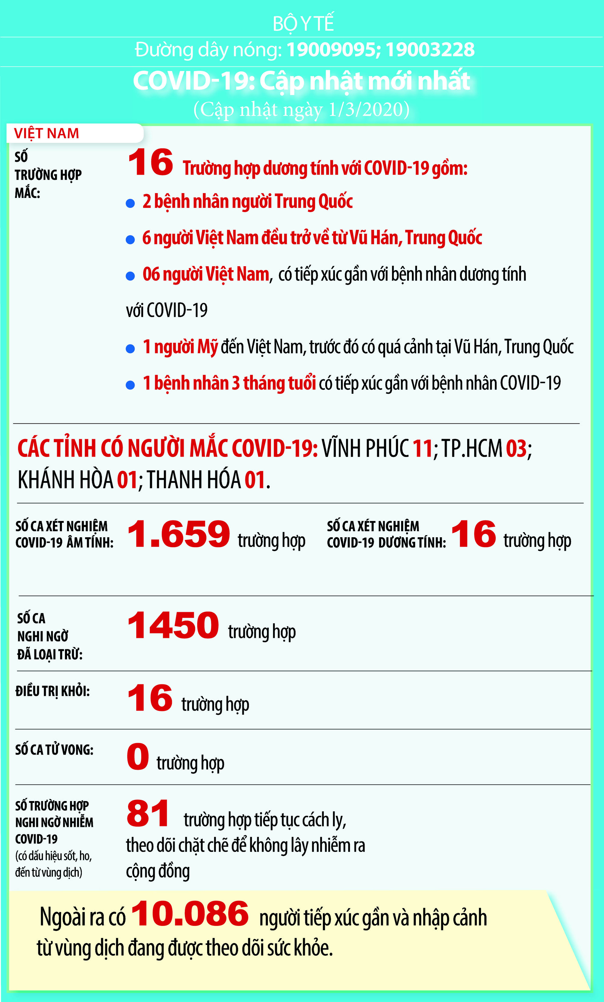 Hơn 10.000 người tiếp xúc gần và nhập cảnh từ vùng dịch đang được theo dõi sức khỏe, Việt Nam tuyệt đối không chủ quan với COVID-19 - Ảnh 3. Hơn 10.000 người tiếp xúc gần và nhập cảnh từ vùng dịch đang được theo dõi sức khỏe, Việt Nam tuyệt đối không chủ quan với COVID-19 - Ảnh 3.