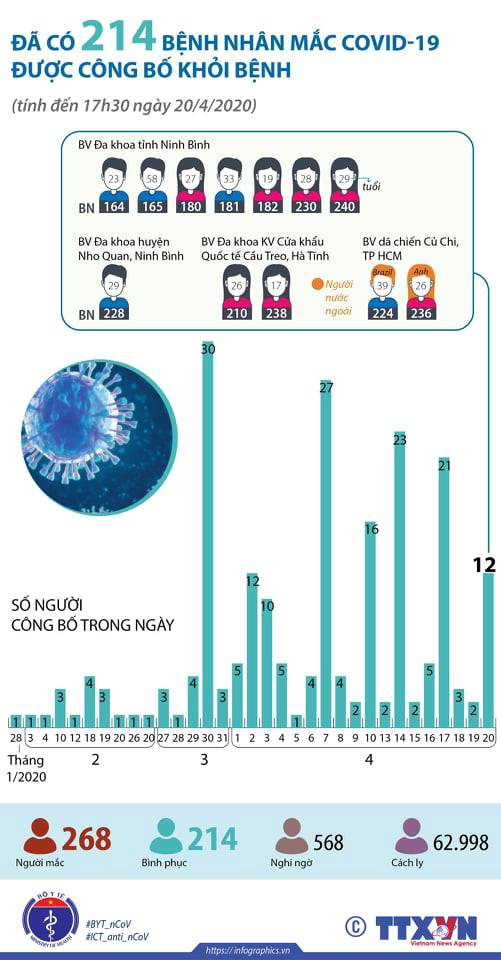 12 bệnh nhân COVID-19 khỏi bệnh trong ngày 20/4 - Ảnh 4.