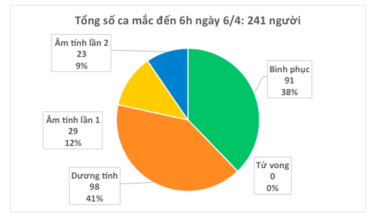 Qua một đêm, lại có điều đặc biệt trong bản tin về dịch COVID-19 ở Việt Nam - Ảnh 3.