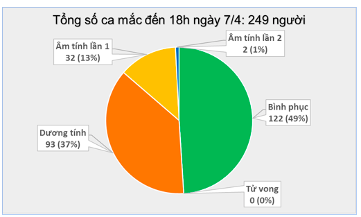 Ca thứ 247 mắc COVID-19 ở Việt Nam là nam thanh niên làm quản lý, Việt Nam có 249 người nhiễm - Ảnh 6.