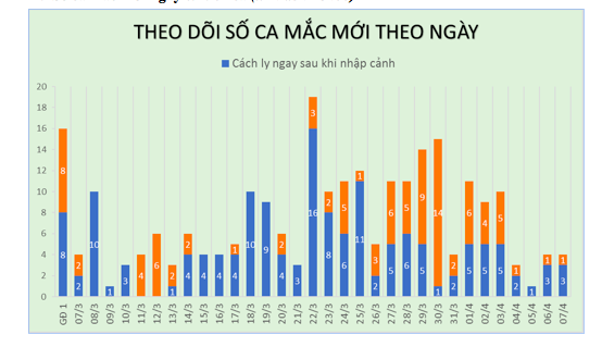 Ca thứ 247 mắc COVID-19 ở Việt Nam là nam thanh niên làm quản lý, Việt Nam có 249 người nhiễm - Ảnh 3.