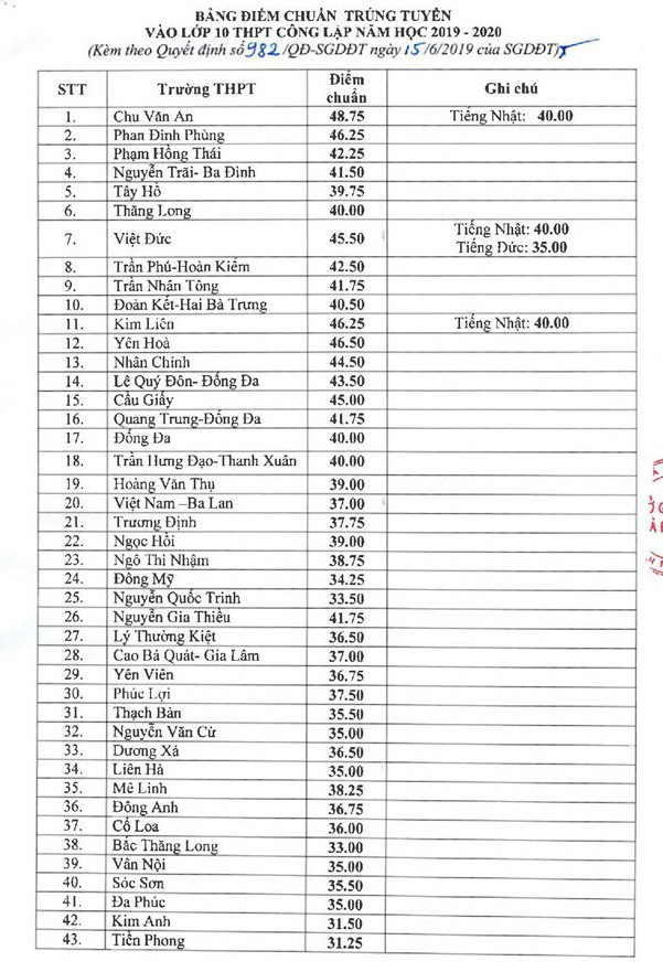 Hà Nội: Soi điểm chuẩn vào lớp 10 năm 2019 và cơ hội cho các thí sinh 2020 - Ảnh 3.