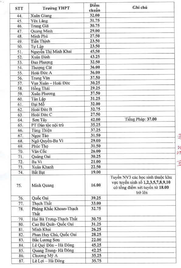 Hà Nội: Soi điểm chuẩn vào lớp 10 năm 2019 và cơ hội cho các thí sinh 2020 - Ảnh 4.