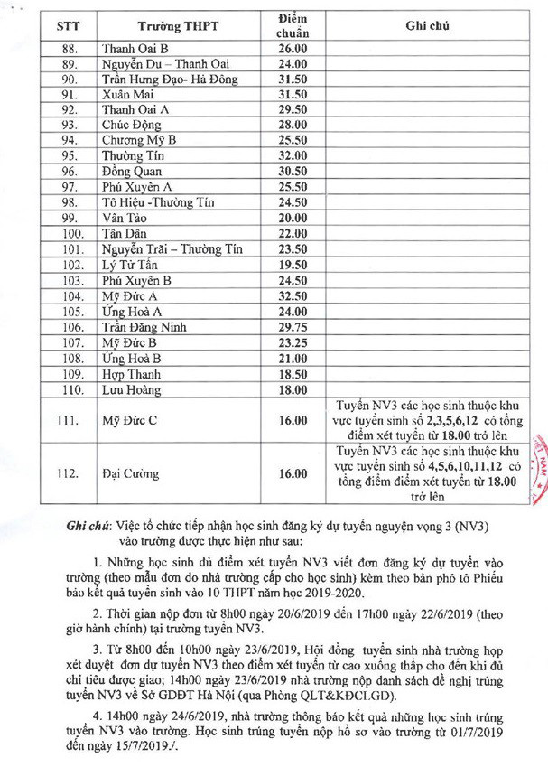 Hà Nội: Soi điểm chuẩn vào lớp 10 năm 2019 và cơ hội cho các thí sinh 2020 - Ảnh 5.