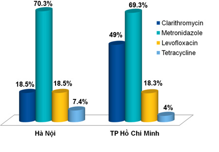 Đột phá mới giúp đào thải trực tiếp khuẩn HP gây ung thư cho người đau dạ dày - Ảnh 3.