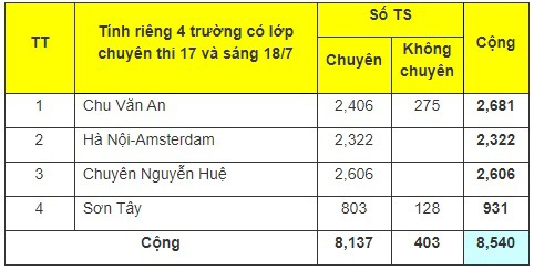 Tỷ lệ “chọi” vào lớp 10 chuyên tại Hà Nội có gì đặc biệt? - Ảnh 2.