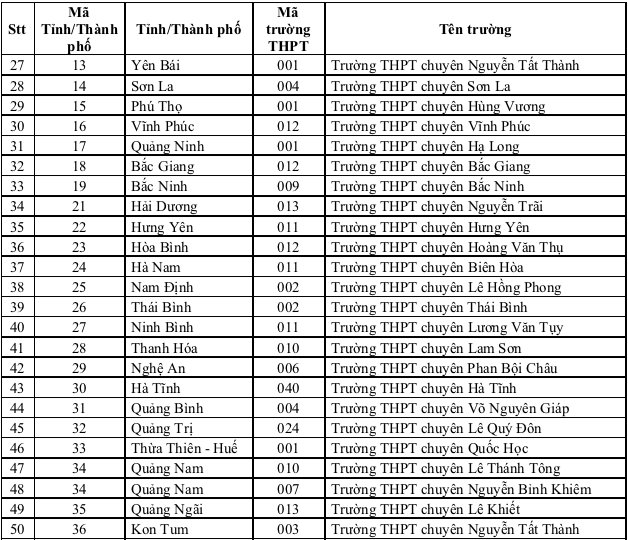 150 trường phổ thông được ưu tiên xét tuyển vào 7 đại học - Ảnh 3.