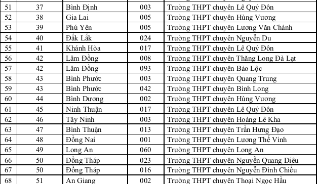 150 trường phổ thông được ưu tiên xét tuyển vào 7 đại học - Ảnh 4.