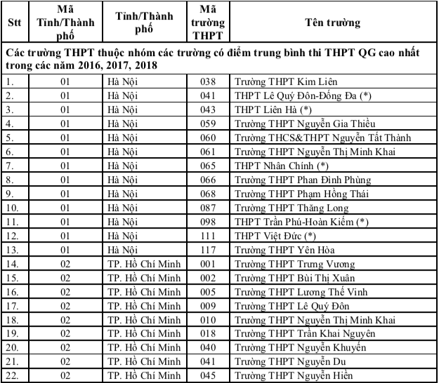 150 trường phổ thông được ưu tiên xét tuyển vào 7 đại học - Ảnh 6.