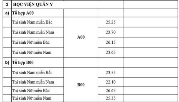 Điểm chuẩn ngành sức khỏe của 8 trường đại học qua các năm gần nhất - Ảnh 1.