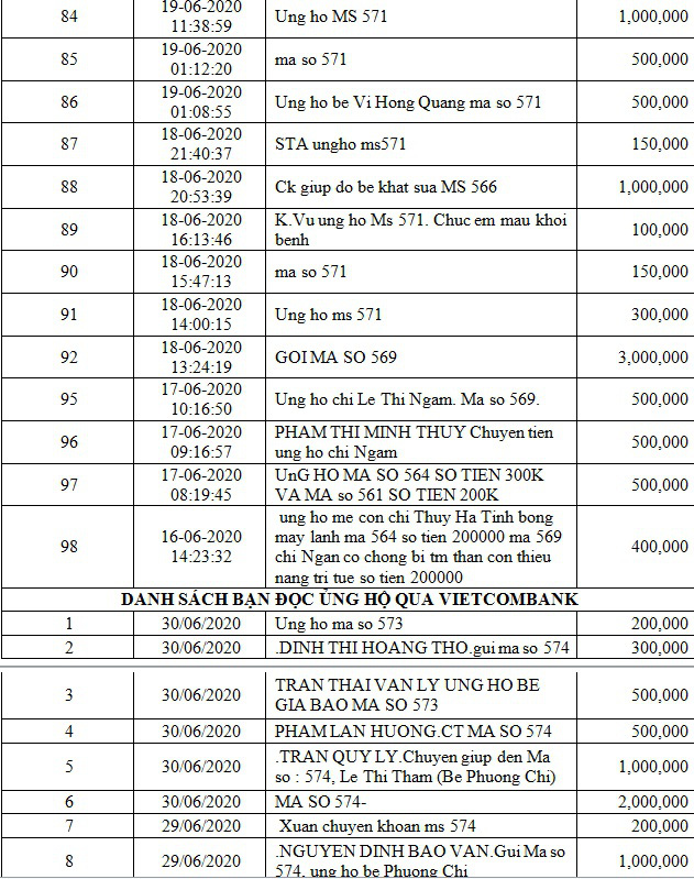 Danh sách bạn đọc ủng hộ các hoàn cảnh khó khăn từ ngày 15/06/2020 đến ngày 30/06/2020 - Ảnh 5.