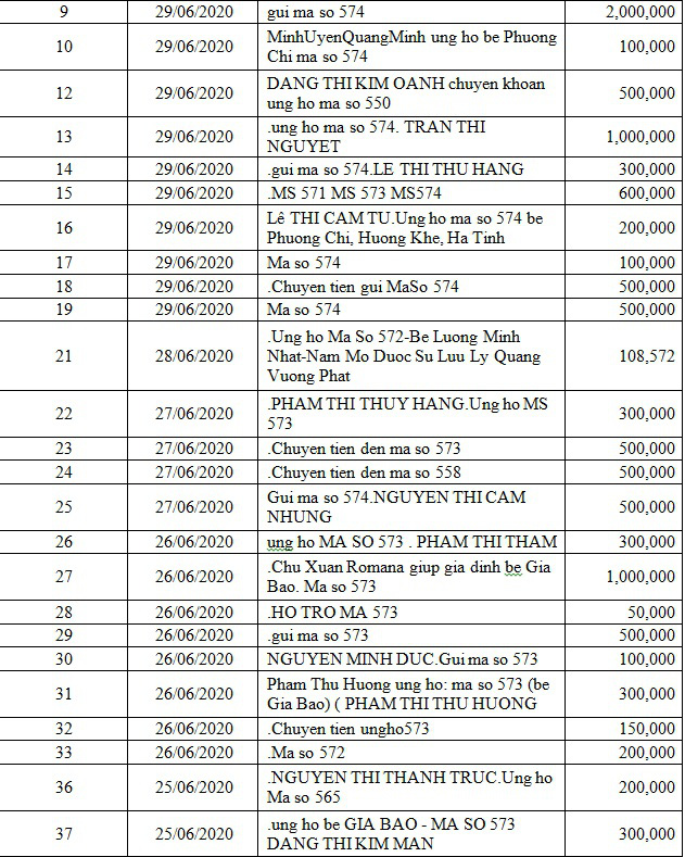 Danh sách bạn đọc ủng hộ các hoàn cảnh khó khăn từ ngày 15/06/2020 đến ngày 30/06/2020 - Ảnh 6.