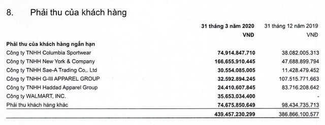 May Sông Hồng nguy cơ mất 166 tỷ khi khách hàng lớn nhất Mỹ xin phá sản - Ảnh 2.