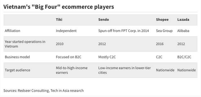 Tiki, Sendo sát nhập: Đuối sức, 2 gã nhà nghèo hợp nhất với hy vọng cuối cùng đấu lại nhà giàu Shopee, Lazada? - Ảnh 2.