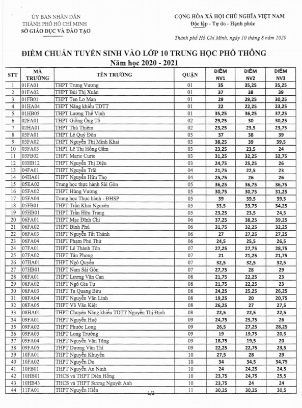 TP. Hồ Chí Minh công bố điểm chuẩn vào lớp 10 công lập - Ảnh 1.