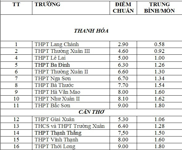 Điểm vào lớp 10 gây sốc, chỉ 0,58 điểm/môn vẫn trúng tuyển - Ảnh 1.