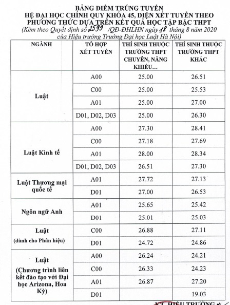 Nhiều trường đại học công bố điểm trúng tuyển năm 2020 - Ảnh 1.