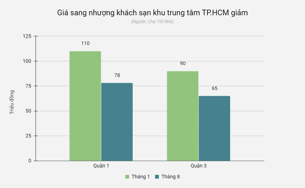 Khách sạn đất vàng TP.HCM hạ giá chục tỷ đồng để tìm người mua - Ảnh 2. Khách sạn đất vàng TP.HCM hạ giá chục tỷ đồng để tìm người mua - Ảnh 2.