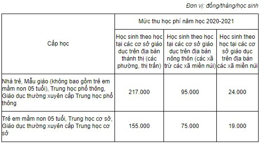 Năm học 2020 - 2021: Trường học tại Hà Nội được thu những khoản tiền nào? - Ảnh 2.