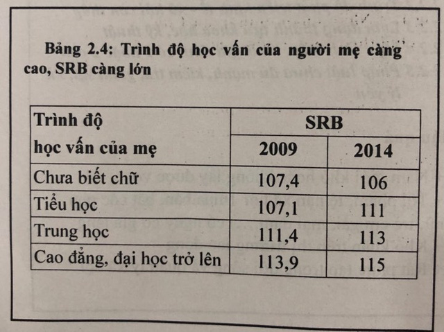 Người Việt càng giàu và có trình độ càng lựa chọn giới tính thai nhi - Ảnh 1.