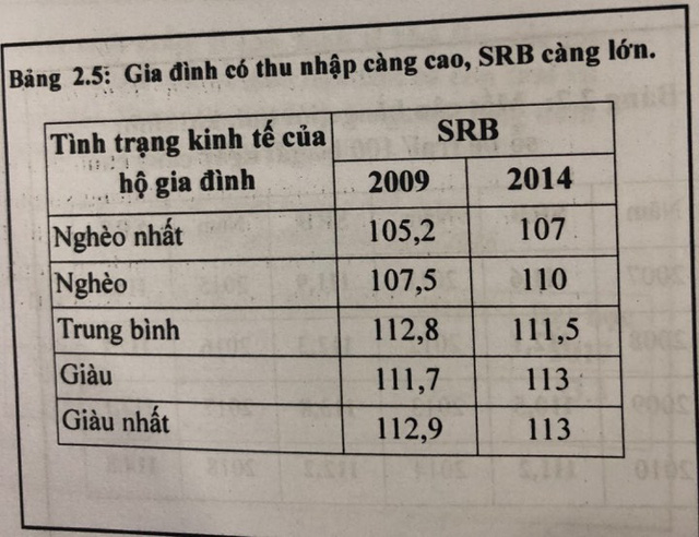 Người Việt càng giàu và có trình độ càng lựa chọn giới tính thai nhi - Ảnh 2.