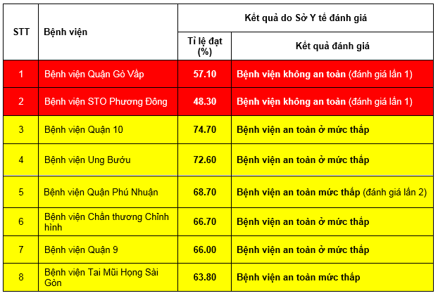 Công bố kết quả đánh giá bệnh viện an toàn trong phòng chống dịch COVID-19 - Ảnh 2.