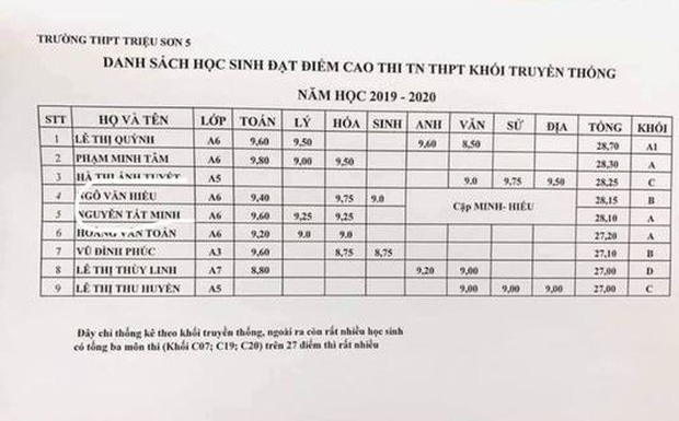 Đôi bạn thân 10 năm cõng nhau đi học đều đạt trên 9 điểm thi tốt nghiệp, lọt top cao nhất trường - Ảnh 3.