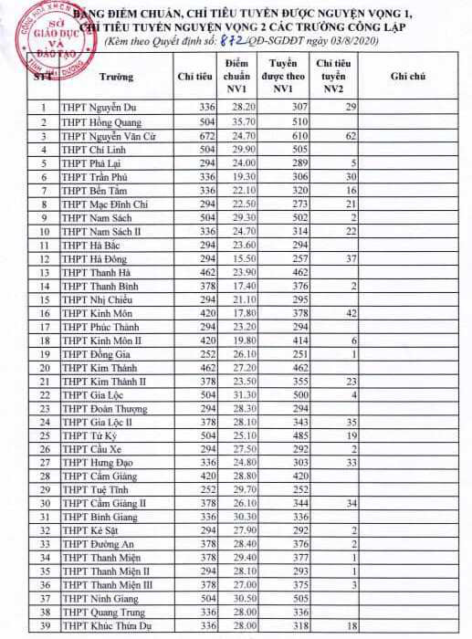 Hải Dương: Công bố điểm chuẩn lớp 10 THPT năm học 2020 - 2021 - Ảnh 2.