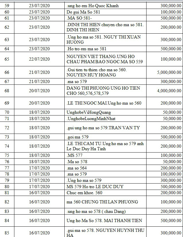 Danh sách bạn đọc ủng hộ các hoàn cảnh khó khăn từ ngày 16/07/2020 đến ngày 31/07/2020 - Ảnh 7.
