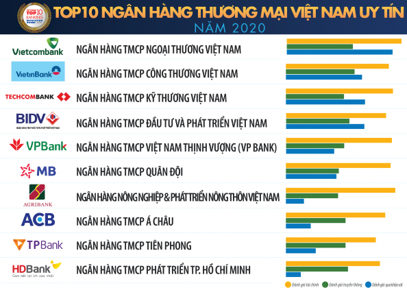 Vietcombank dẫn đầu bảng xếp hạng Top 10 Ngân hàng thương mại Việt Nam uy tín năm 2020 - Ảnh 1.