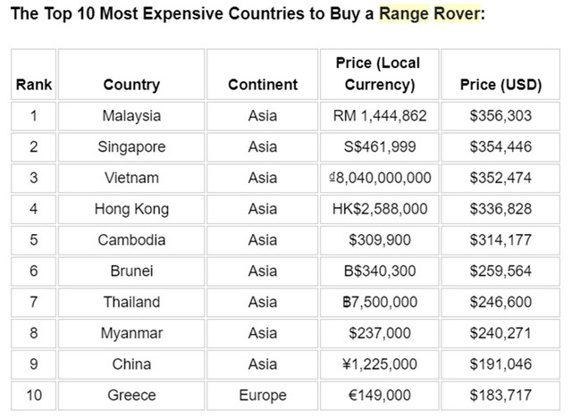 Đại gia Việt mua Range Rover với giá gần như đắt nhất thế giới, chịu chơi gấp 3, 4 lần đại gia Mỹ và Qatar - Ảnh 4.