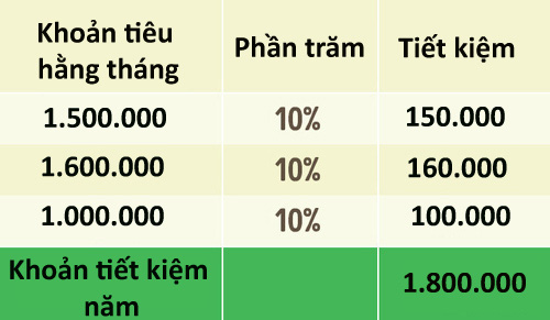 8 chiến lược giúp bạn tiêu ít, để dành được nhiều - Ảnh 4.